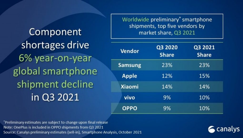 3. kvartal donio pad isporuka smartphonea, Samsung i dalje globalni lider 3. kvartal donio pad isporuka smartphonea, Samsung i dalje globalni lider