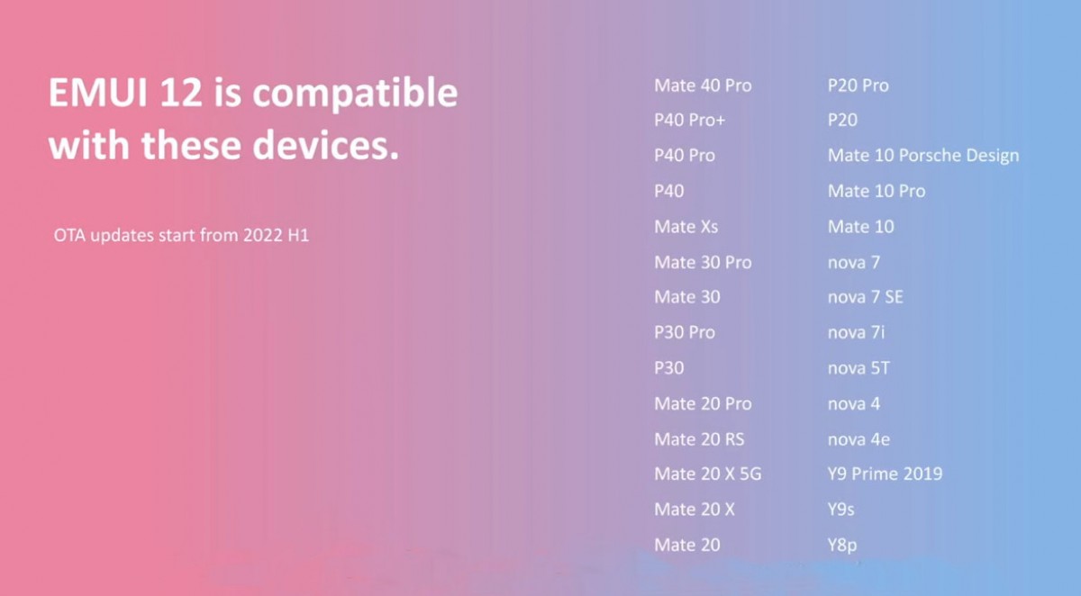 Huawei EMUI 12 Podržani uređaji