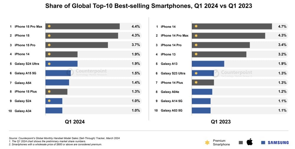 top lista najpopularnijih telefona 2024